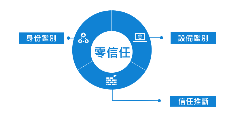 零信任政策